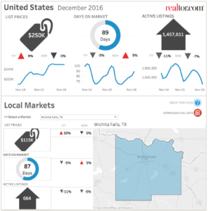 Wichita Falls Real Estate Trends