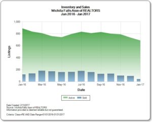 Inventory vs. Sales in Wichita Falls Feb 2017