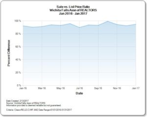 Sales price to list price ratio Feb 2017