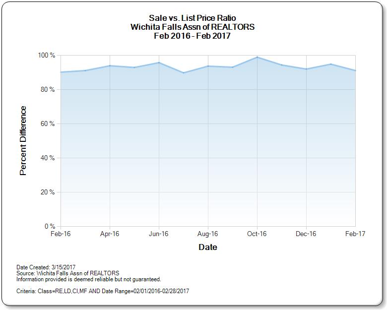 Graph Sale Price vs. List Price