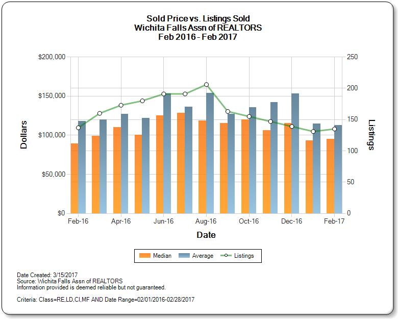 Sold Price vs. Listings Sold