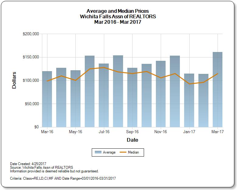 Average and Median Price Trends Wichita Falls Homes for Sale