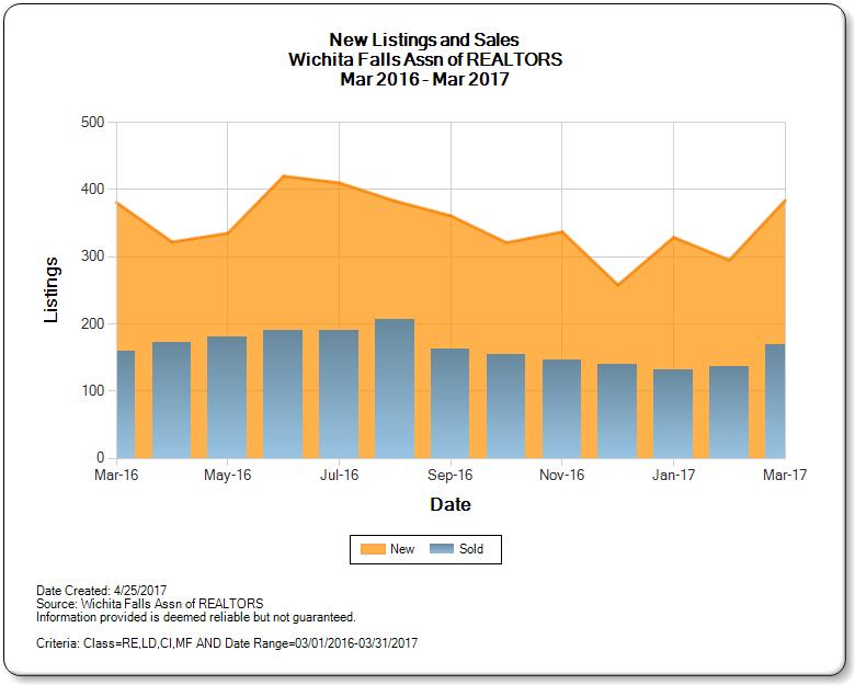 Graph of New Listings to Sales