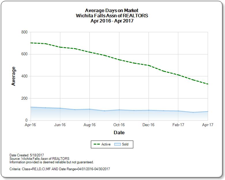 Average Days on Market Wichita Falls Real Estate Market