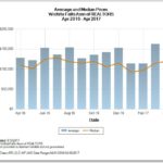 Average vs. Median Price April 2016 - April 2017