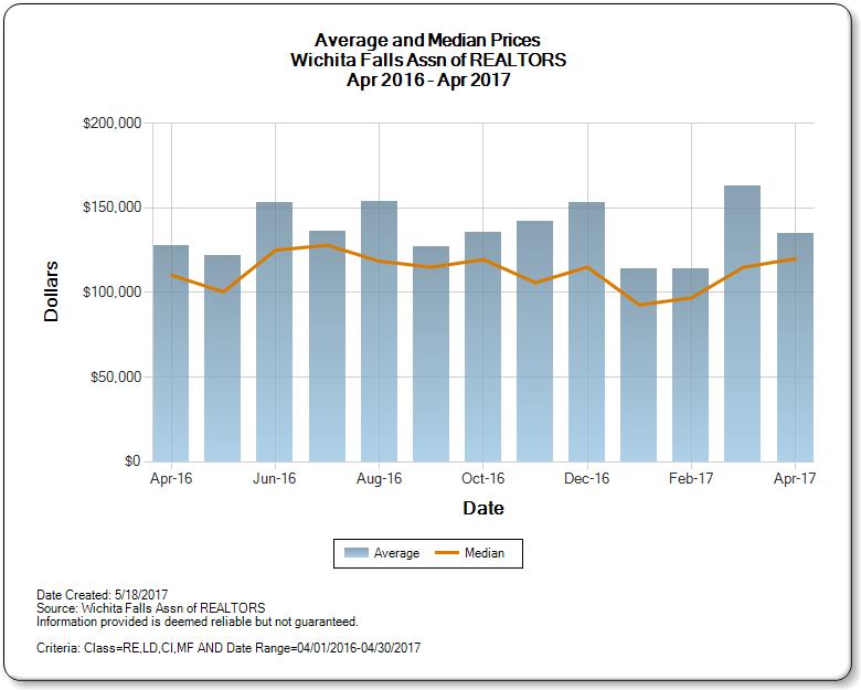 Average vs. Median Price for Wichita Falls Real Estate Market April 2016 - April 2017