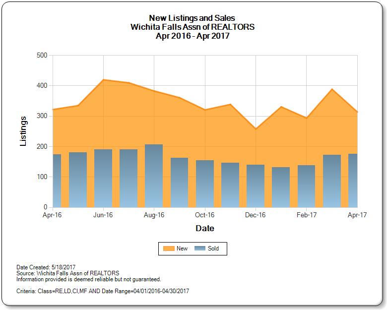 New Listings and Sales Wichita Fall