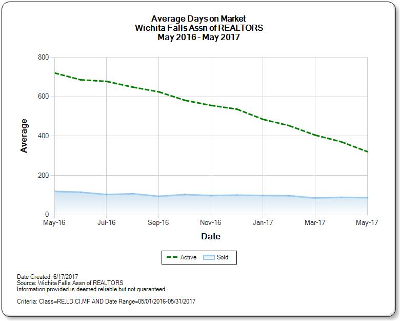 Wichita Falls Real Estate Average Days on Market