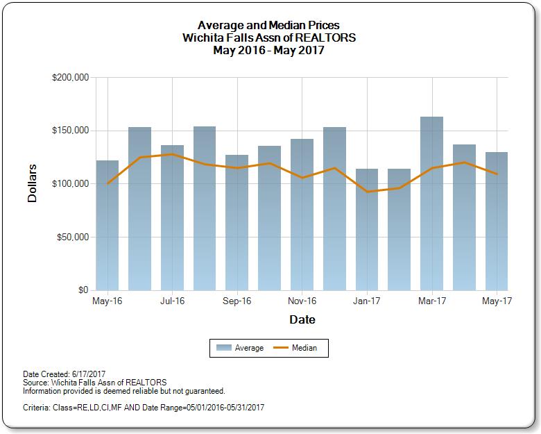 Average and Median Prices Wichita Falls Real Estate