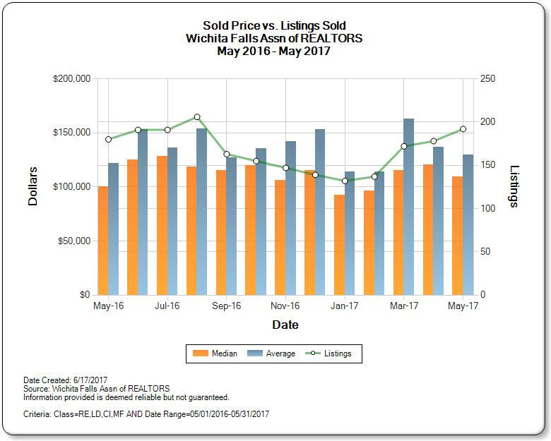 Wichita Falls Real Estate Market Sold vs. Listing Price