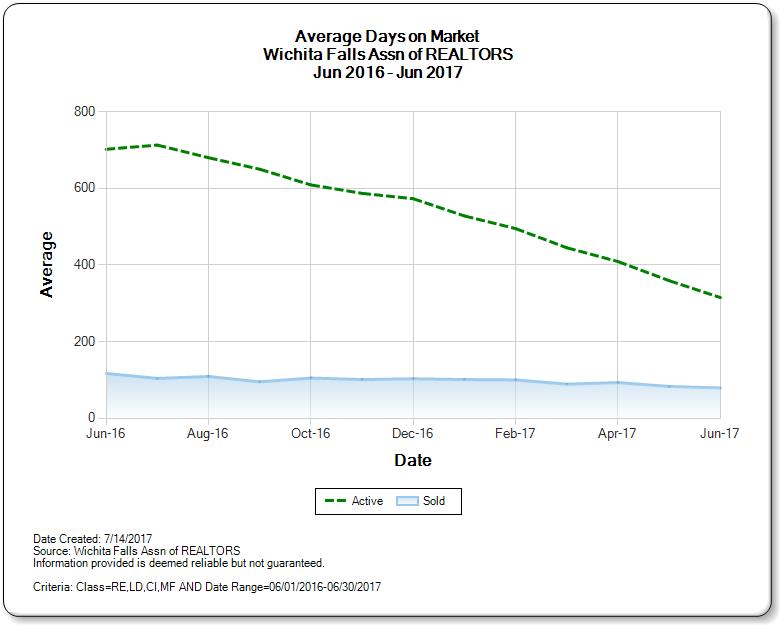 Average Days on Market for Wichita Falls Real Estate Market June 2017