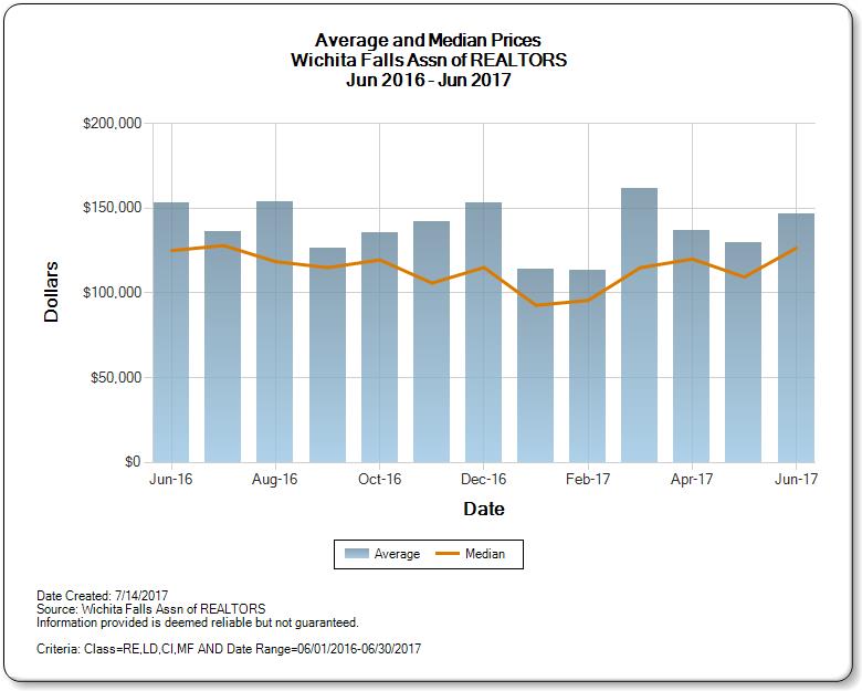 Graph of Wichita Falls Real Estate Market