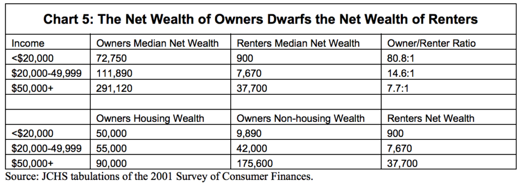 Chart 5 Wealth Affects of Home Ownershiip