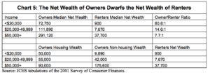 Chart 5 Wealth Affects of Home Ownershiip