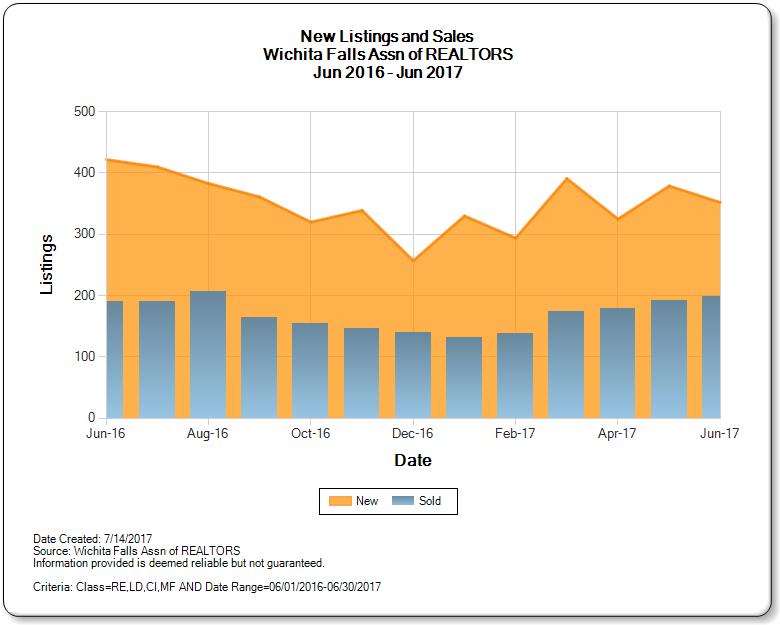 Graph of Wichita Falls Real Estate Market New Listings and Sales-June 2017