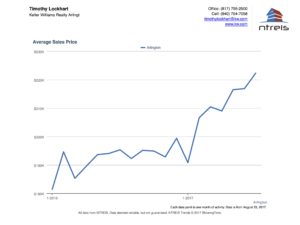 Graph of Arlington TX Real Estate Average Price July 2017