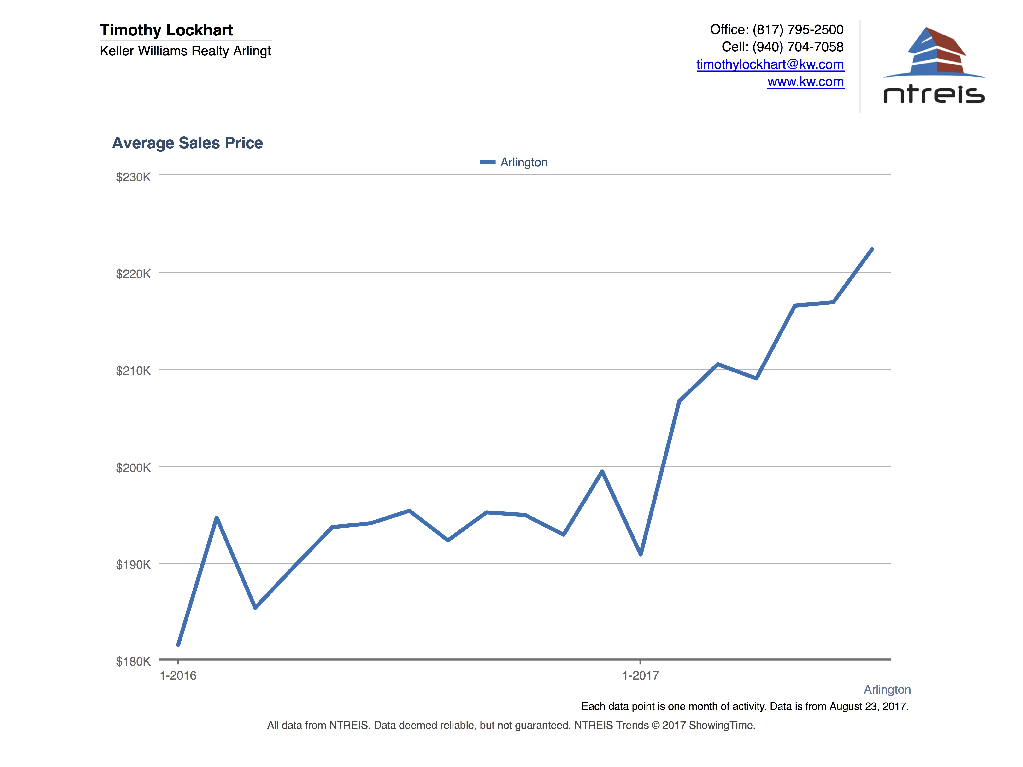 Graph of Arlington TX Real Estate Average Price July 2017