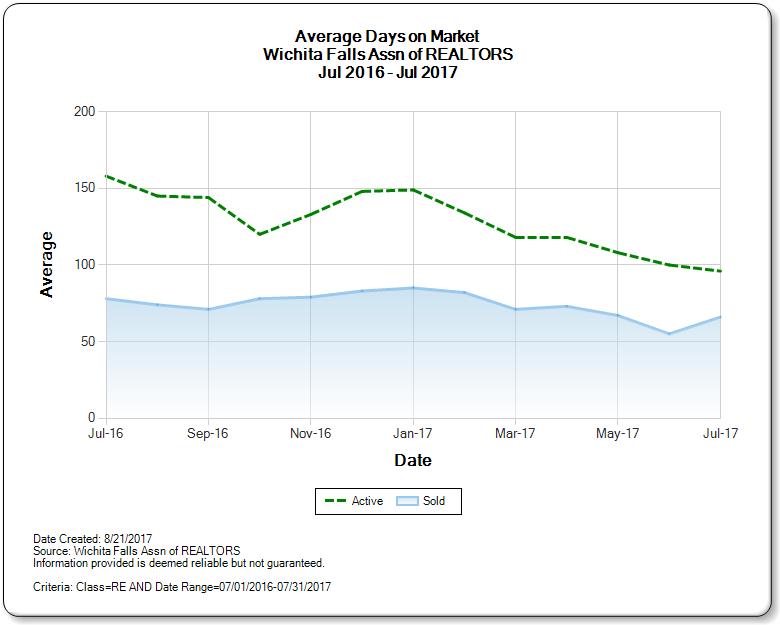 Graph of Wichita Falls real estate market average days on market Jul 2016-2017