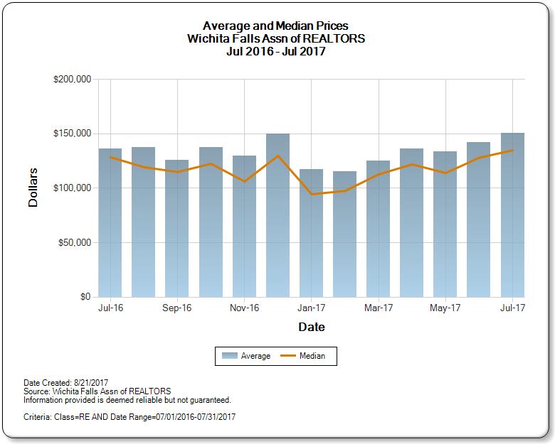 Graph of Wichita Falls real estate market average and median price for July 2017