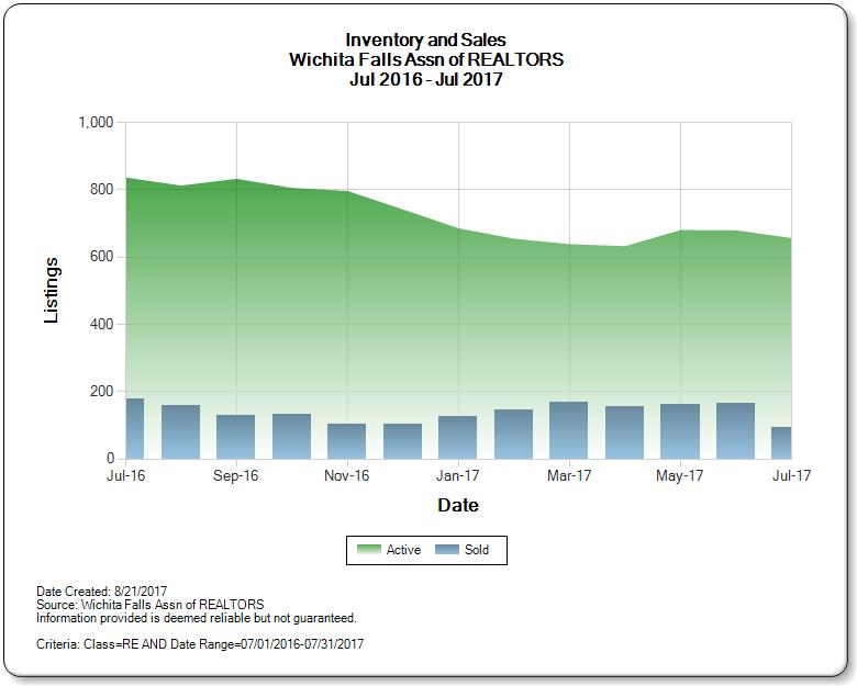 Graph of Wichita Falls real estate market inventory and sales for July 2016 to 2017