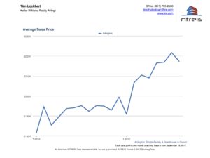 Graph of Arlington TX Real Estate Average Price for last year in August 2017