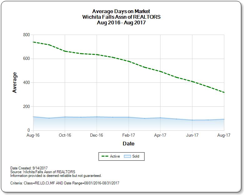 Graph of Avg Days on Market for Wichita Falls TX Real Estate Market Aug 2016-2017