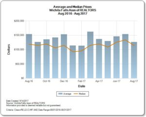 Graph of Average and median price of Wichita Falls Real Estate market Aug 2016-2017
