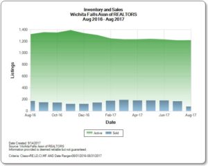 Graph of Inventory and Sales in Wichita Falls Real Estate Market Aug 2016-2017