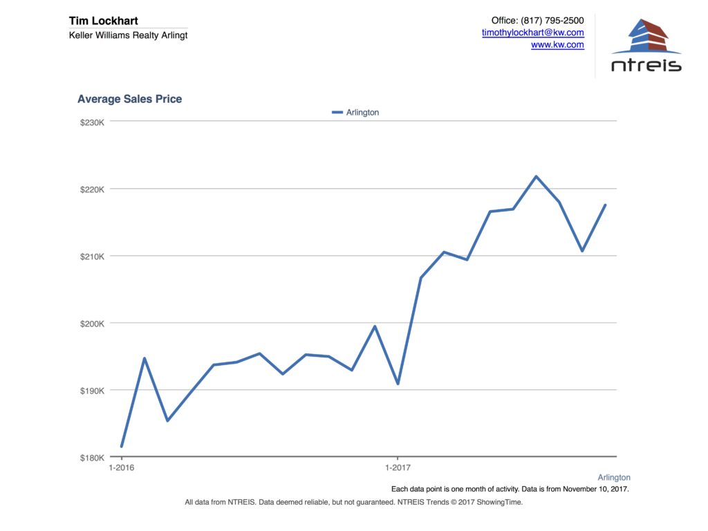 Graph of Average sales price for the Arlington TX real estate market