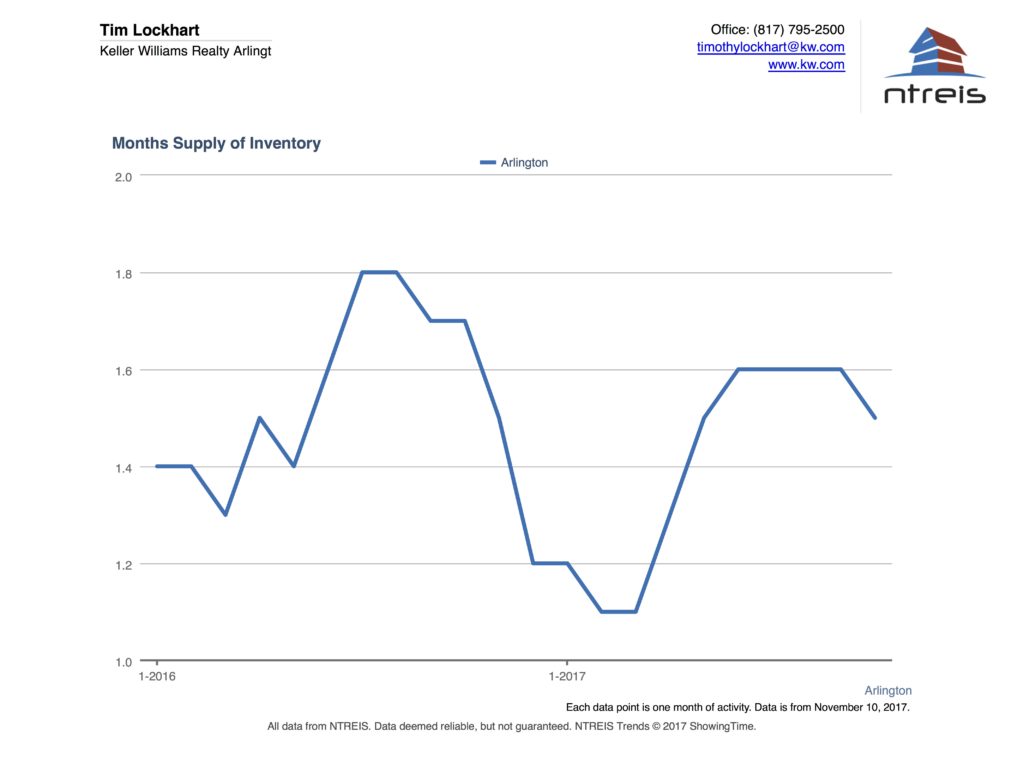 Graph of months of supply of inventory for Arlington TX real estate market Oct 2017