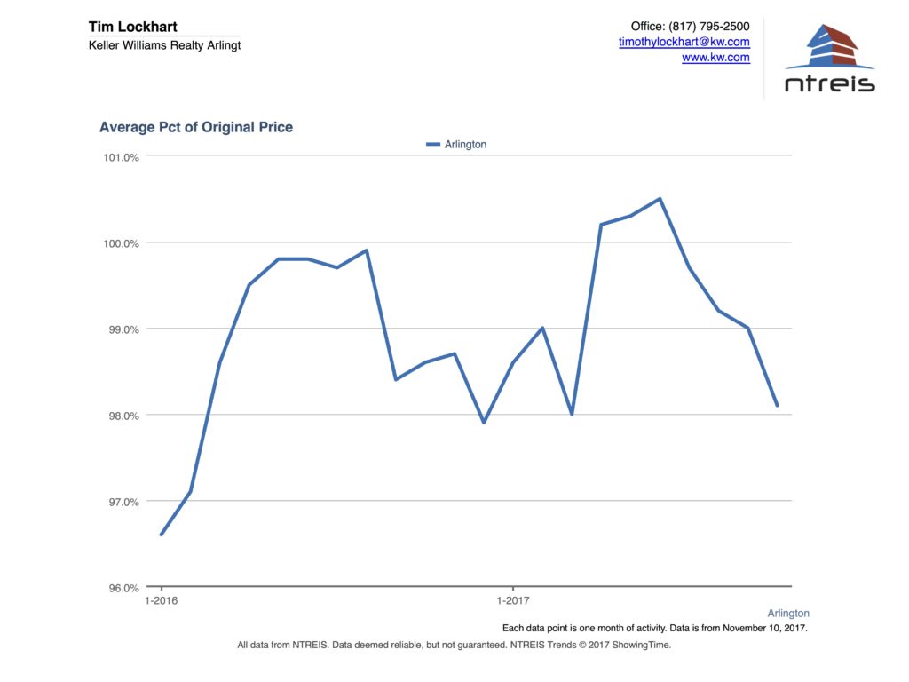 Graph showing the percent of sales price vs. list price for homes for sale in Arlington TX