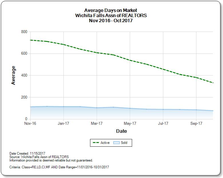 Graph of Average days on market for Wichita Falls TX homes for sale