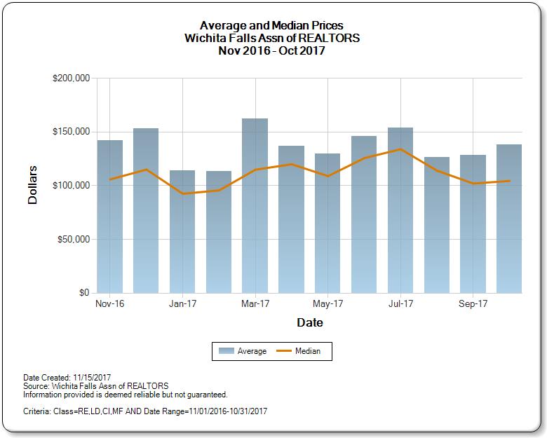 graph of average and median prices for Wichita Falls Homes for Sale