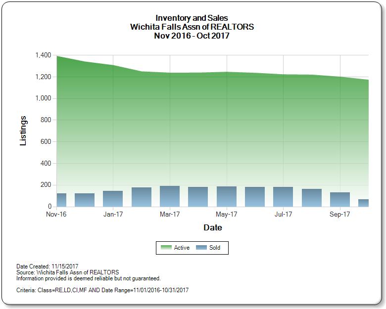 Graph of inventory of homes for sale in Wichita Falls TX