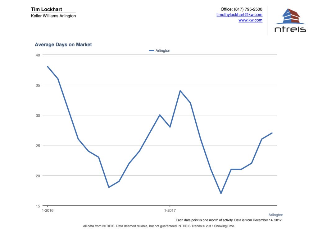 Graph of average days on market for homes for sale in the Arlington TX real estate market
