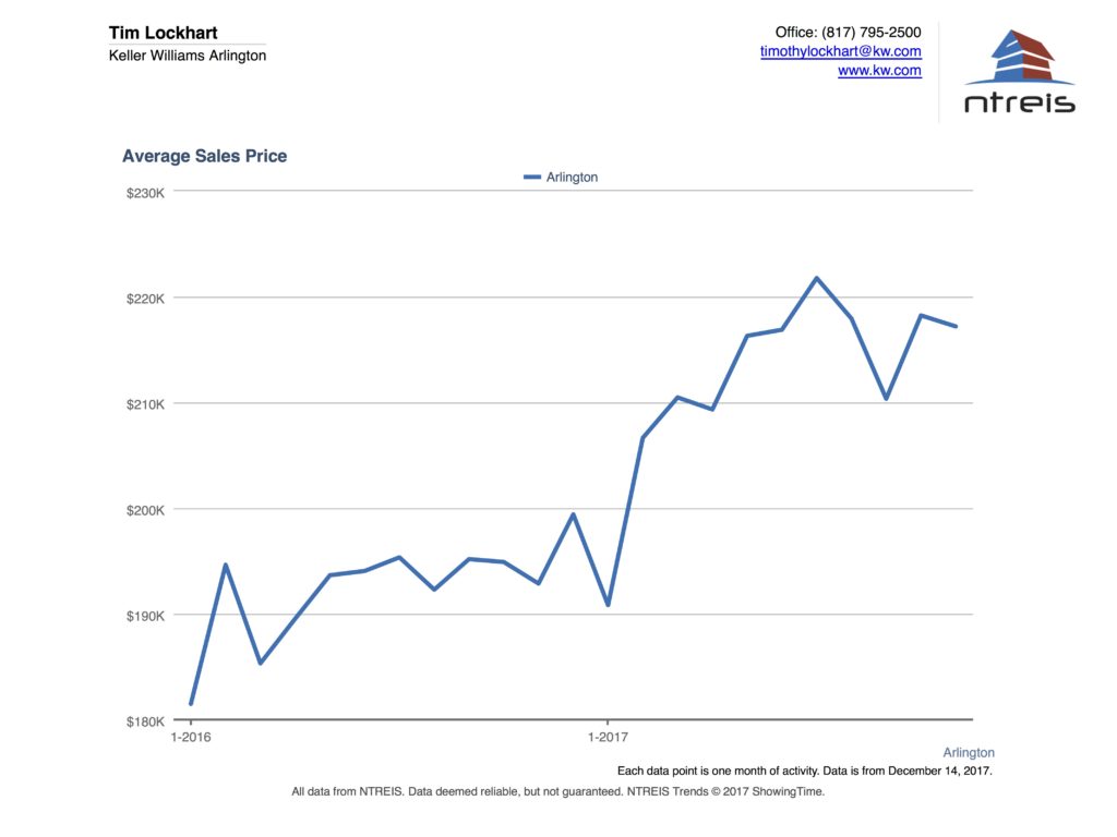 Graph of the average sales price of homes for sale in the Arlington TX real estate market