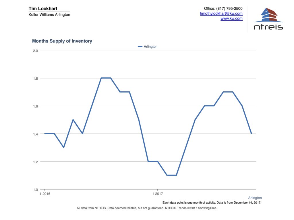 Graph of months of supply of homes for sale in Arlington TX real estate market