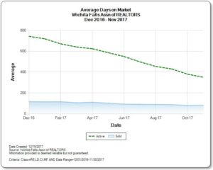 Graph of the Average Days on Market for the Wichita Falls Real Estate Market November 2017