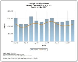 Graph showing the average and median price of homes for sale in the Wichita Falls Real Estate Market