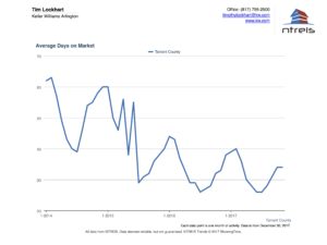 Graph of average days on market for Tarrant County real estate