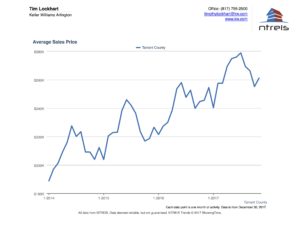 Graph of Average Sales Price Tarrant County Real Estate Nov 2017