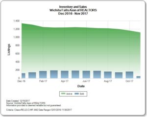 Graph depicting the comparison between the inventory of homes for sale and sold homes in the Wichita Falls real estate market