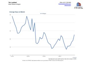 Graph of Average Days on Market for homes for sale in the Arlington TX real estate market