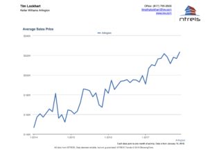 Graph of Average Sales Price for homes in the Arlington TX real estate market