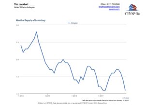 Graph of Months of Supply of homes for sale in the Arlington TX Real Estate Market