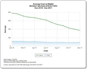 Graph of Average Days on Market for Wichita Falls Real Estate