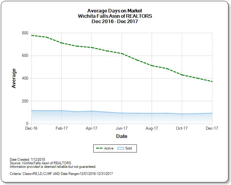 Graph of Average Days on Market for Wichita Falls Real Estate