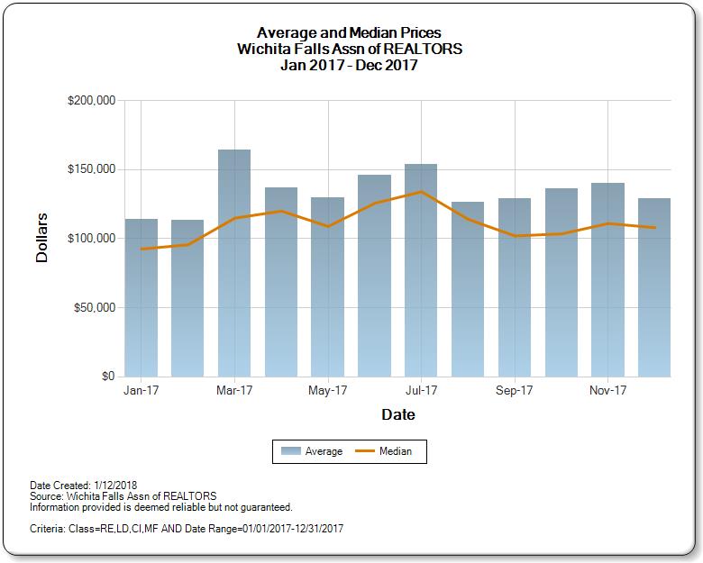 Graph of Average and Median Price for Wichita Falls Real Estate Dec 2017