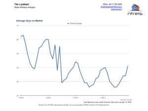 Graph of Average Days on Market for the Tarrant County Real Estate Market Dec 2017