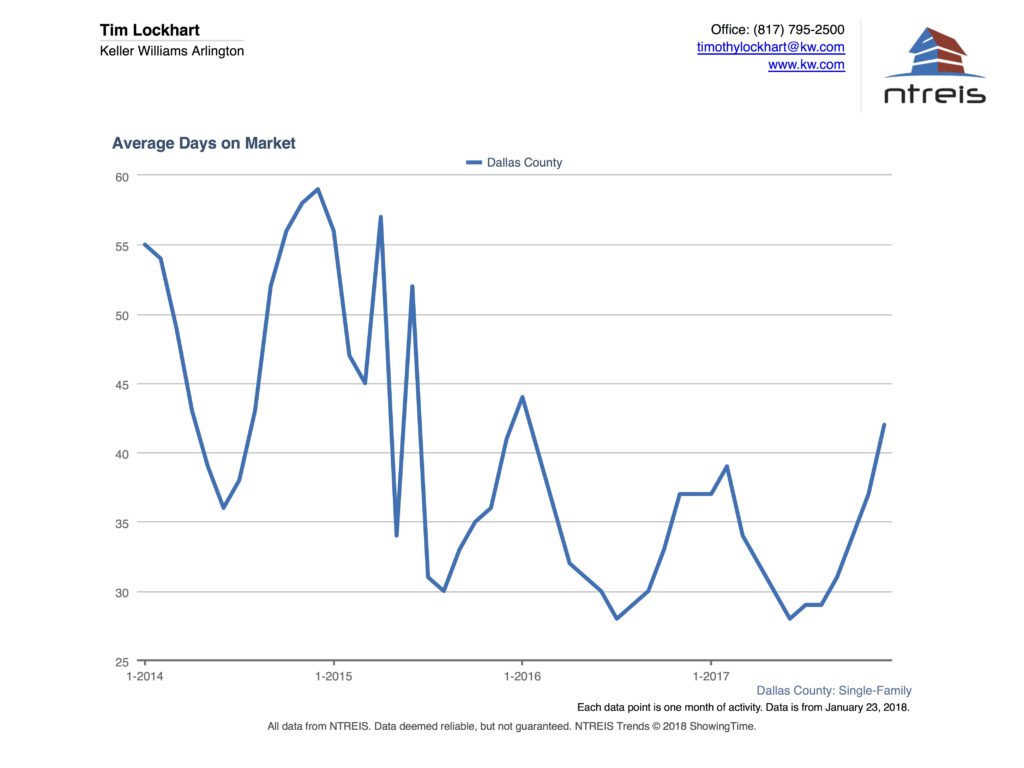 Graph of Average Days on Market for Dallas real estate market December 2017